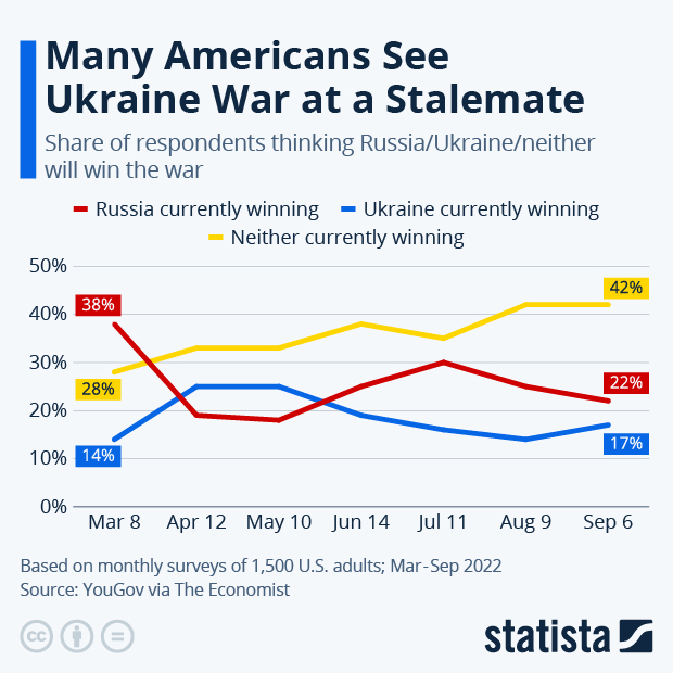许多美国人认为乌克兰战争处于僵局-信息图