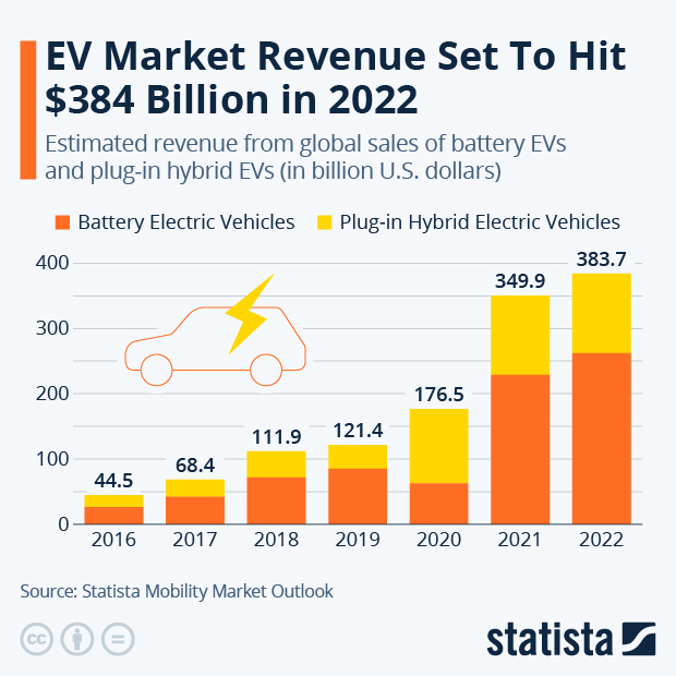 信息图:2022年电动汽车市场收入将达到3840亿美元