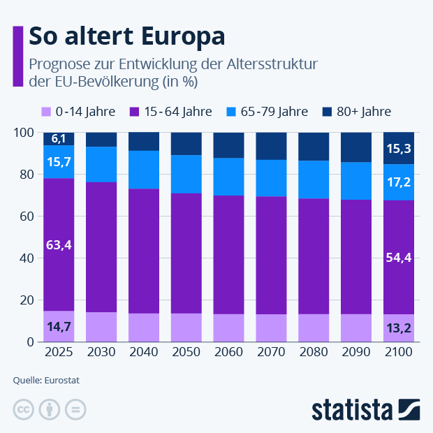 So altert Europa - Infografik