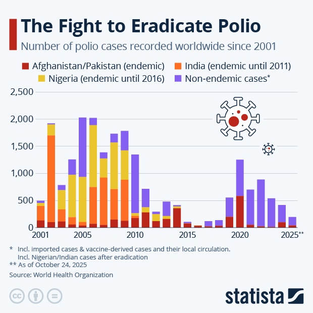 The Fight to Eradicate Polio - Infographic