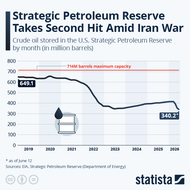 Strategic Petroleum Reserve Takes Second Hit Amid Iran War - Infographic
