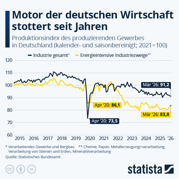 Motor der deutschen Wirtschaft stottert seit Jahren - Infografik