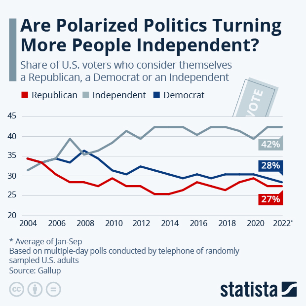 Are Polarized Politics Pushing More People Independent? - Infographic