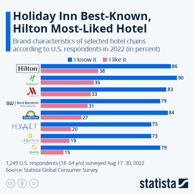 Holiday Inn Best-Known, Hilton Most-Liked Hotel - Infographic