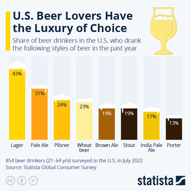 U.S. Beer Lovers Have the Luxury of Choice - Infographic