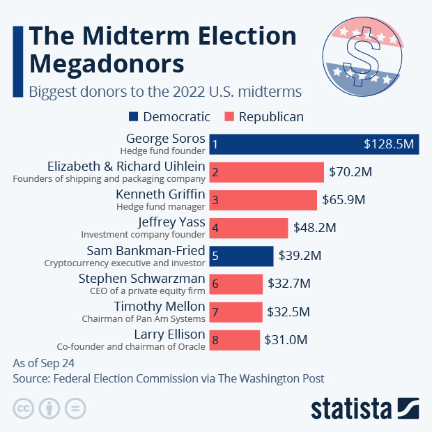 Midterm Election Mega-Donors - Infographic