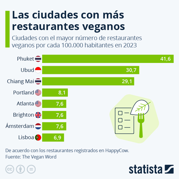 ¿Cuáles son las ciudades con más restaurantes veganos? - Infografía