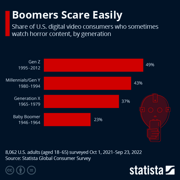 Boomers Scare Easily - Infographic
