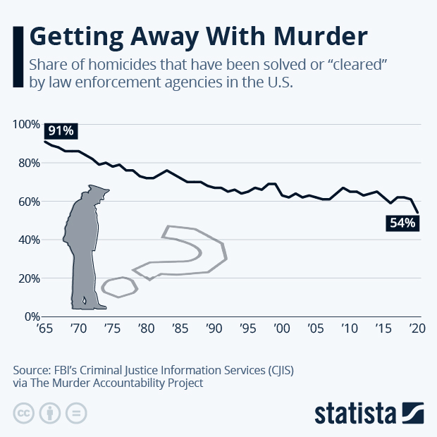 Getting Away With Murder - Infographic