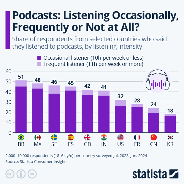 Podcasts: Listening Occasionally, Frequently or Not at All? - Infographic