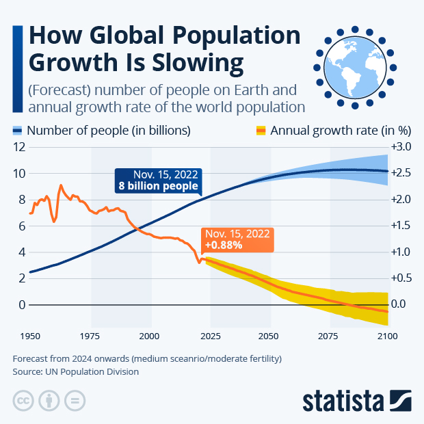 How Global Population Growth Is Slowing - Infographic