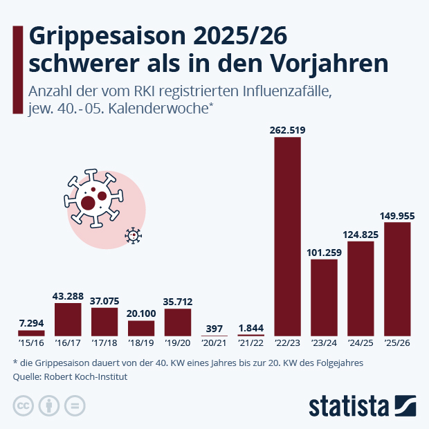 Wie entwickelt sich die Grippesaison 2025/2026? - Infografik