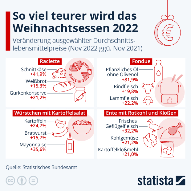 Statista - das Statistik-Portal: Statistiken, Marktdaten & Studien