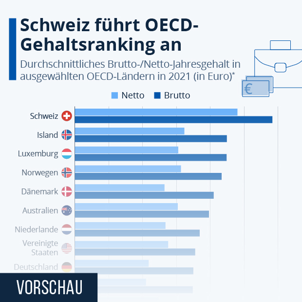 Statista - das Statistik-Portal: Statistiken, Marktdaten & Studien
