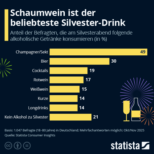 Kein Silvester ohne Sekt? - Infografik