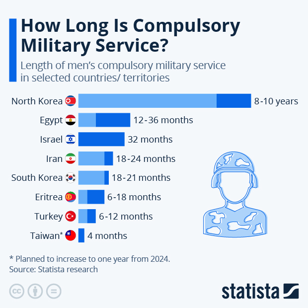 How Long Is Compulsory Military Service? - Infographic