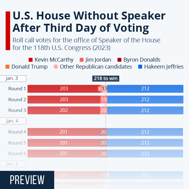 U.S. House Without Speaker After Third Day of Voting - Infographic