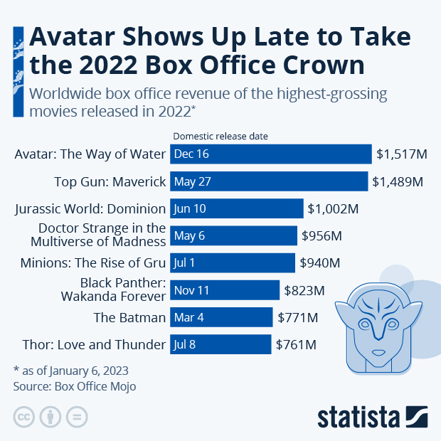 Avatar Shows Up Late to Take the 2022 Box Office Crown - Infographic