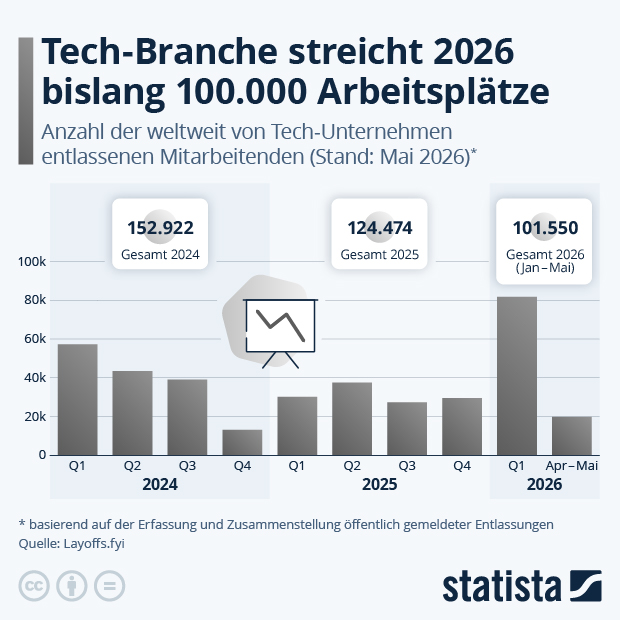 Wie viele stellen streicht die Tech-Branche? - Infografik