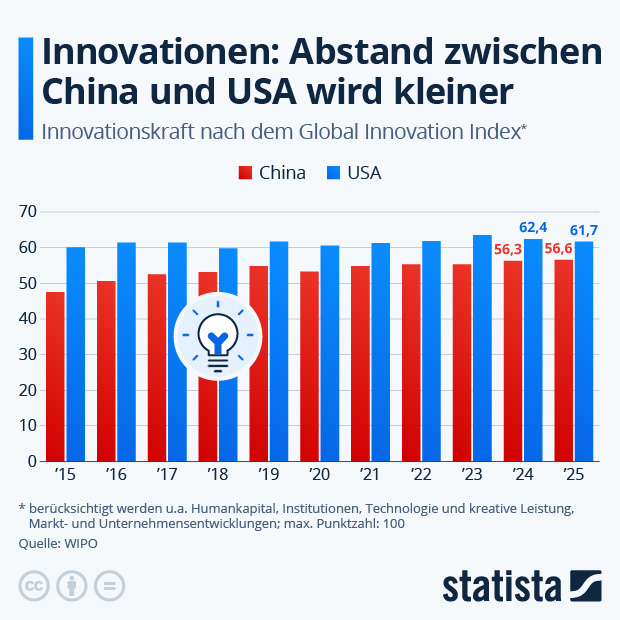 Innovationen: Abstand zwischen China und USA wird kleiner - Infografik