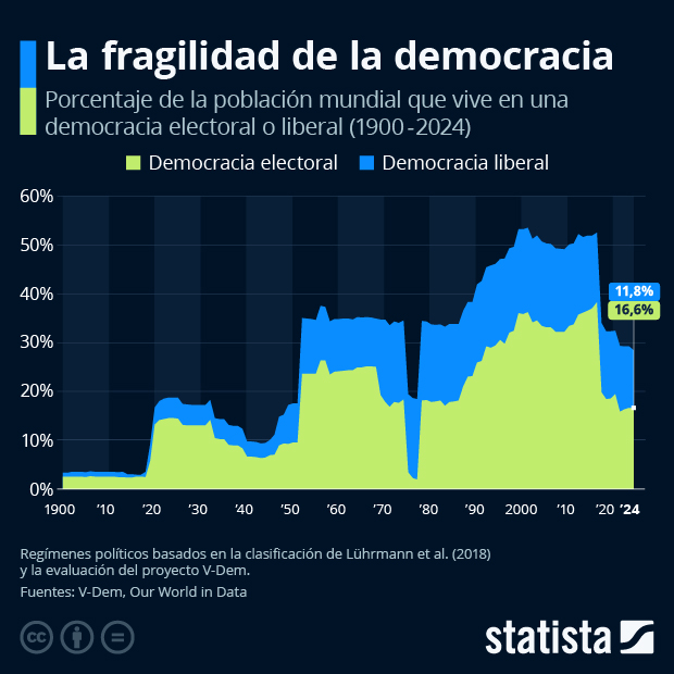La fragilidad de la democracia - Infografía