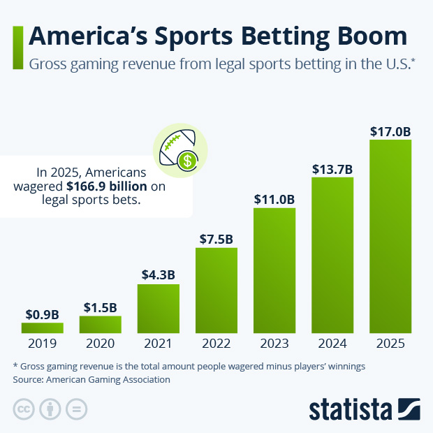 America's Sports Betting Boom - Infographic
