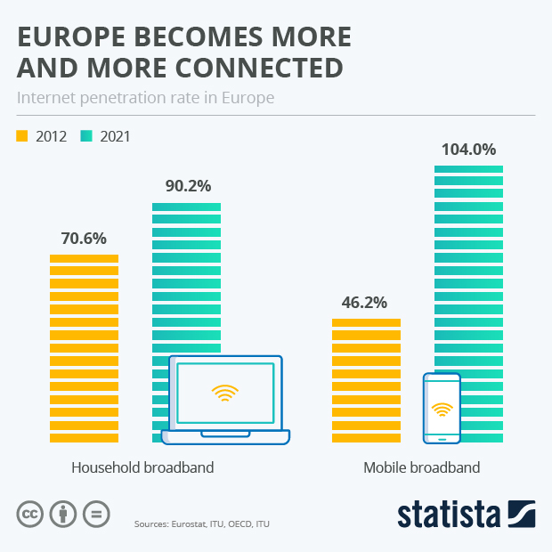 Statista - The Statistics Portal for Market Data, Market Research and ...