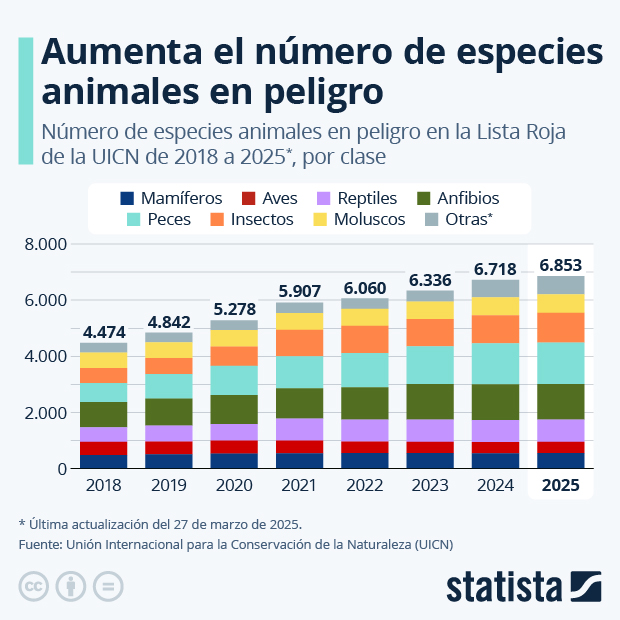 Aumenta el número de especies animales amenazadas - Infografía