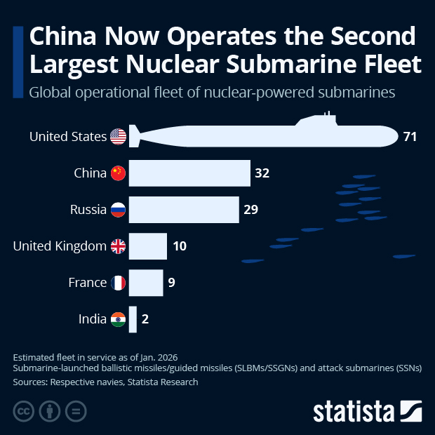 China Now Operates the Second Largest Nuclear Submarine Fleet - Infographic