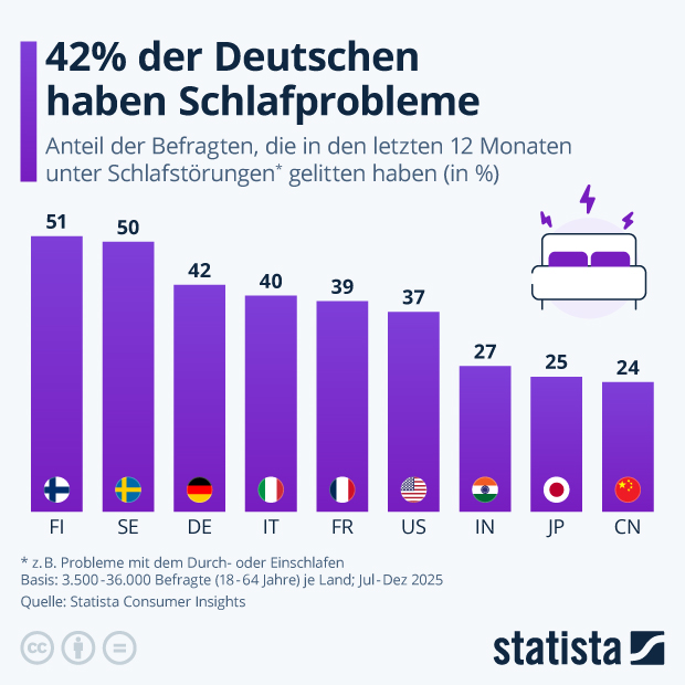 Wie verbreitet sind Schlafprobleme? - Infografik