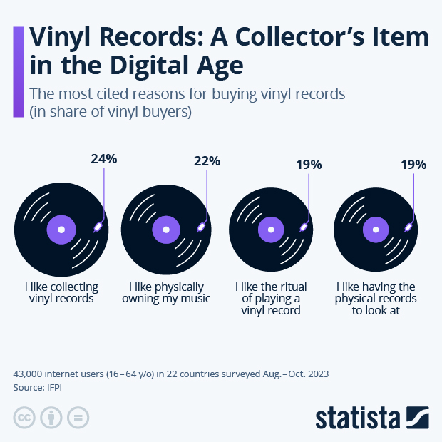 Vinyl Records: A Collector's Item in the Digital Age - Infographic
