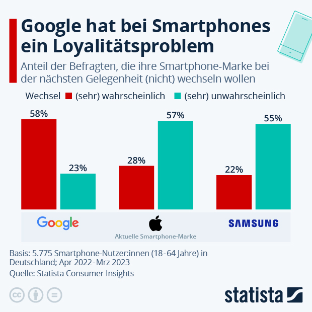 Google hat bei Smartphones ein Loyalitätsproblem - Infografik