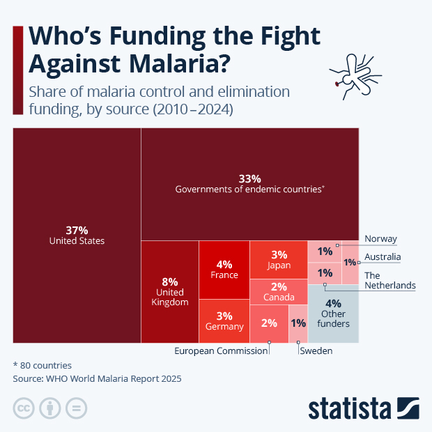 Who’s Funding the Fight Against Malaria? - Infographic