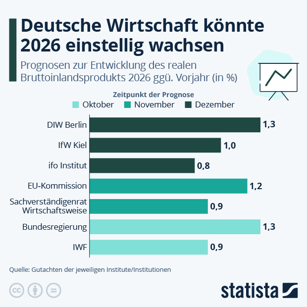 Statista Das Statistik Portal Statistiken Marktdaten Studien
