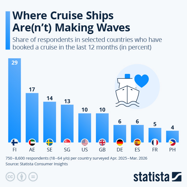 Finns Show Most Interest in Cruises - Infographic