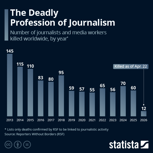 The Deadly Profession of Journalism - Infographic