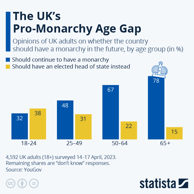 UK ELECTION POLLS BY AGE 2026 STATISTA visual data 4