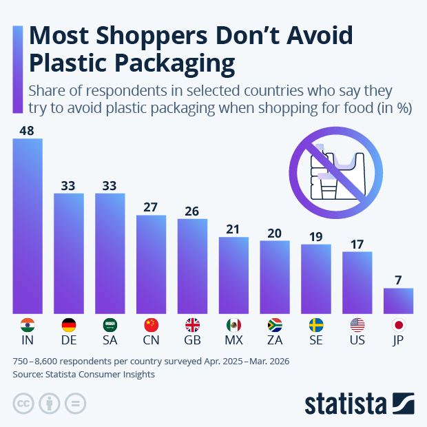 Most Shoppers Don't Avoid Plastic Packaging - Infographic