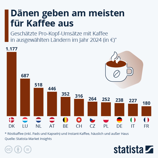 Deutsche geben mehr aus für Kaffee als Italiener - Infografik