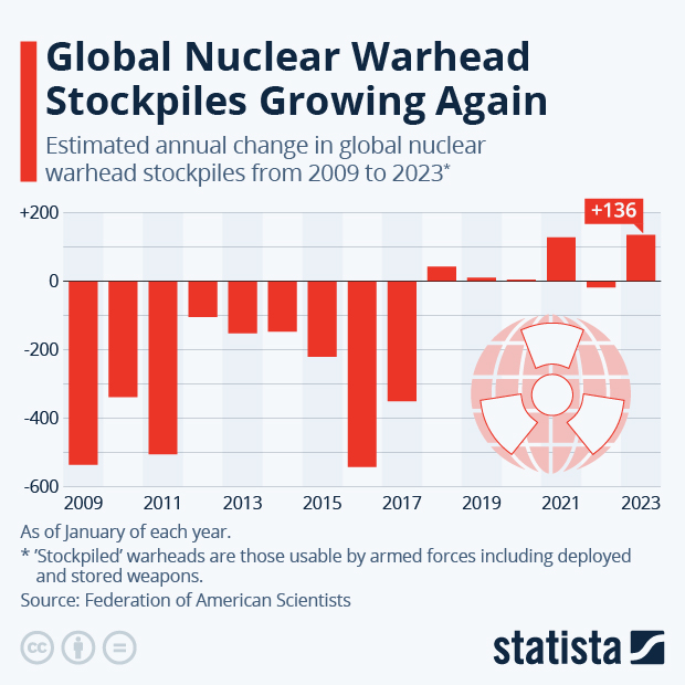 Global Nuclear Warhead Stockpiles Growing Again - Infographic