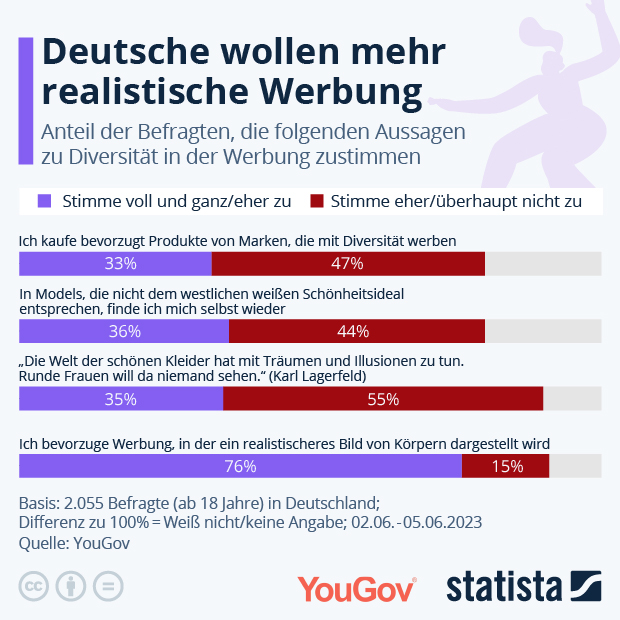 Deutsche wollen mehr realistische Werbung - Infografik