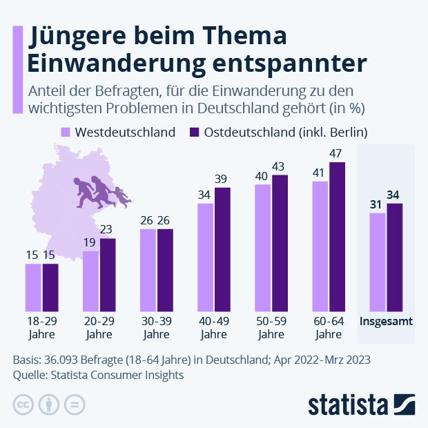Jüngere beim Thema Einwanderung entspannter - Infografik