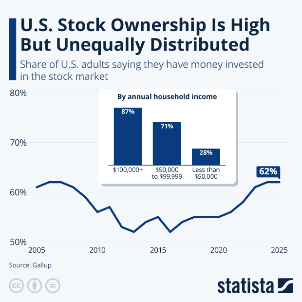 U.S. Stock Ownership Is High But Unequally Distributed - Infographic