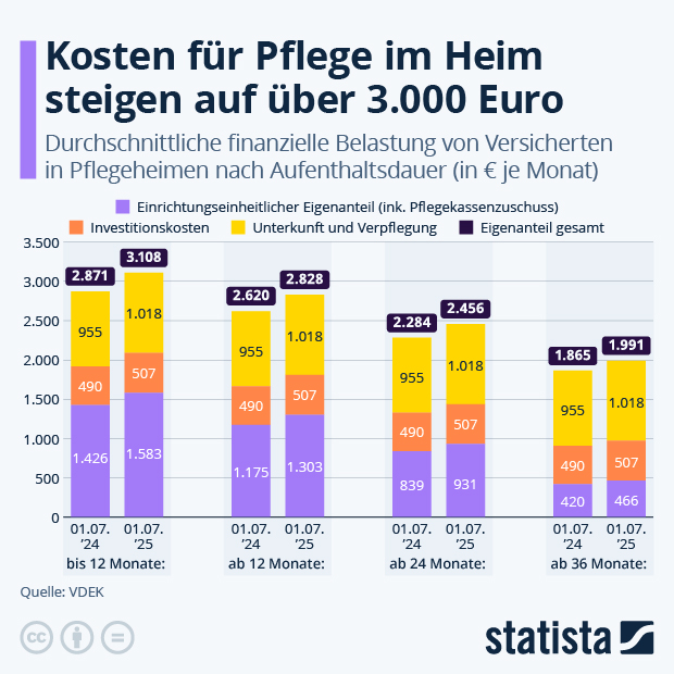 Was kostet Pflege im Heim? - Infografik