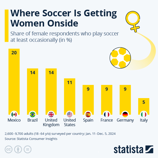 Where Soccer Is Getting Women Onside - Infographic