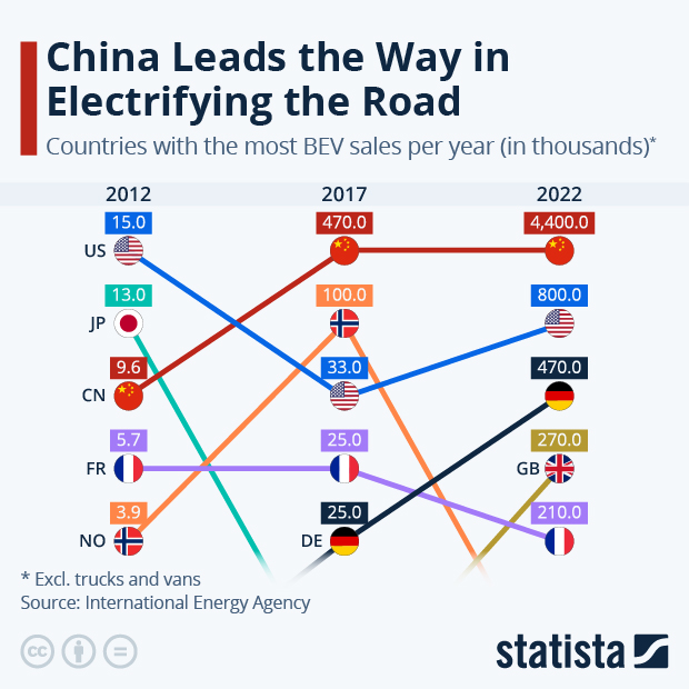 China Leads the Way in Electrifying the Road - Infographic