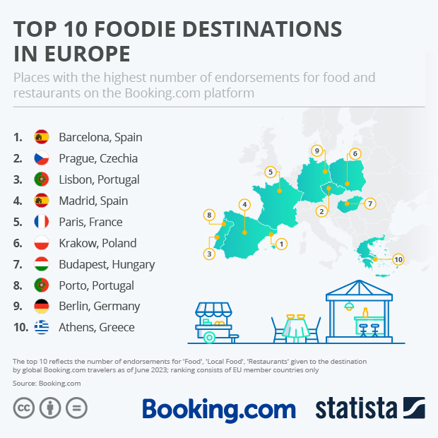 Top 10 Foodie Destinations in Europe - Infographic