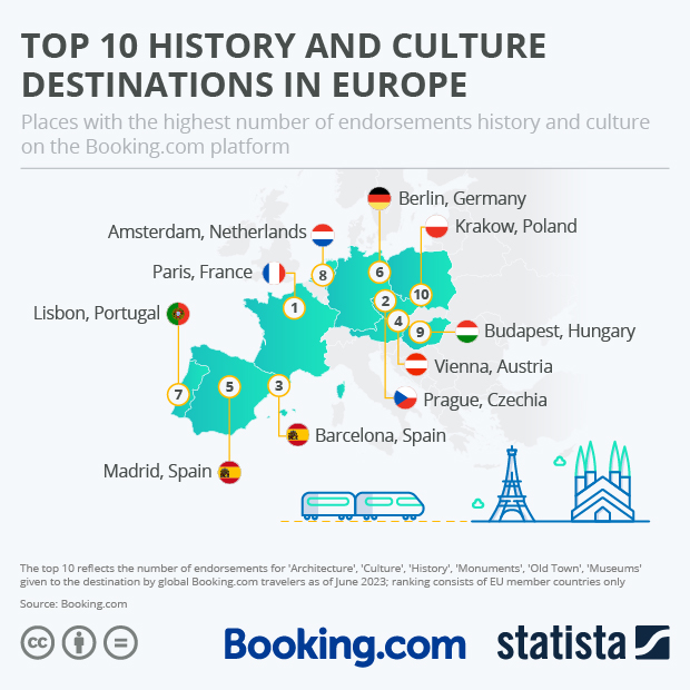 Top 10 History and Culture Destinations in Europe - Infographic