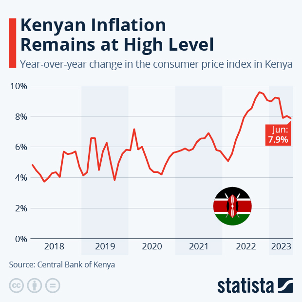 Kenyan Inflation Remains at High Level - Infographic