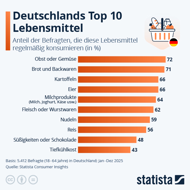Was essen die Deutschen? - Infografik